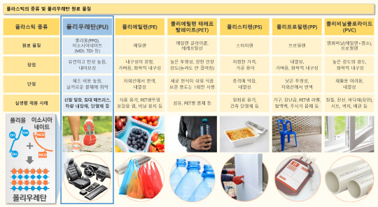 플라스틱의 종류와 풀리우레탄 원료 물질. 화학연 제공.